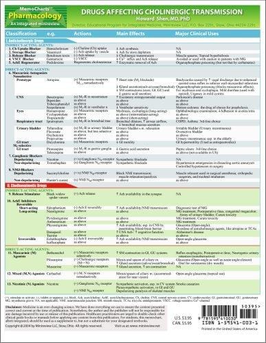 MemoCharts Pharmacology: Drugs Affecting Cholinergic Transmission (Review chart)