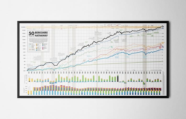 50 Years of Berkshire Hathaway Wall Print