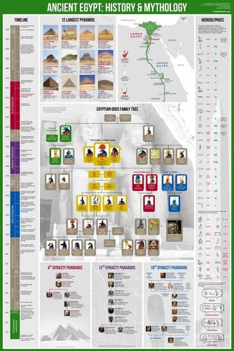 Ancient Egypt History & Mythology Poster 24x36"