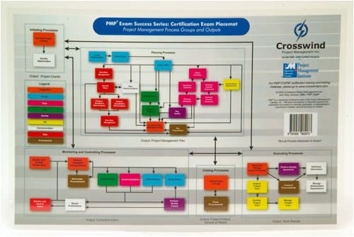 PMP Exam Success Series: Processes Placemat