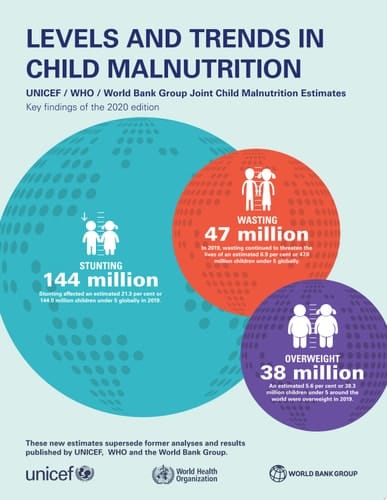 Levels and trends in child malnutrition key findings of the 2020 edition. UNICEF/WHO/World Bank Group joint child malnutrition estimates