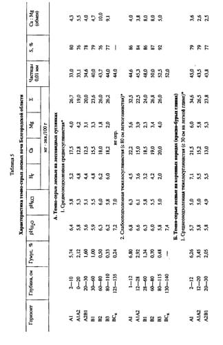 Osobennosti zhivotnogo naselenii︠a︡ pochv Moskovskoĭ oblasti