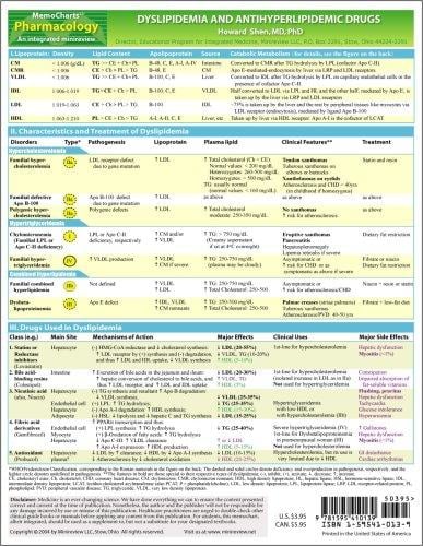 MemoCharts Pharmacology: Dyslipidemia and Antihyperlipidemic Drugs (Review chart)
